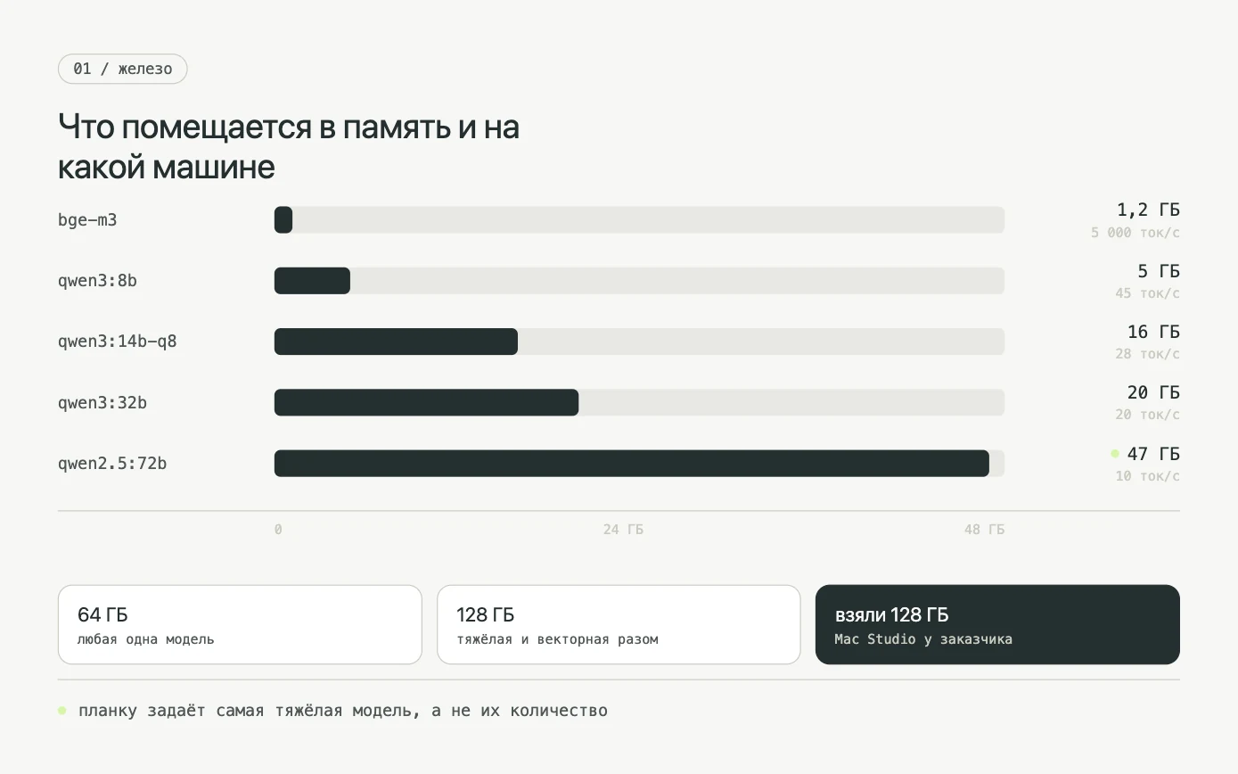 Языковая модель в контуре заказчика — Железо: что помещается в память и на какой машине