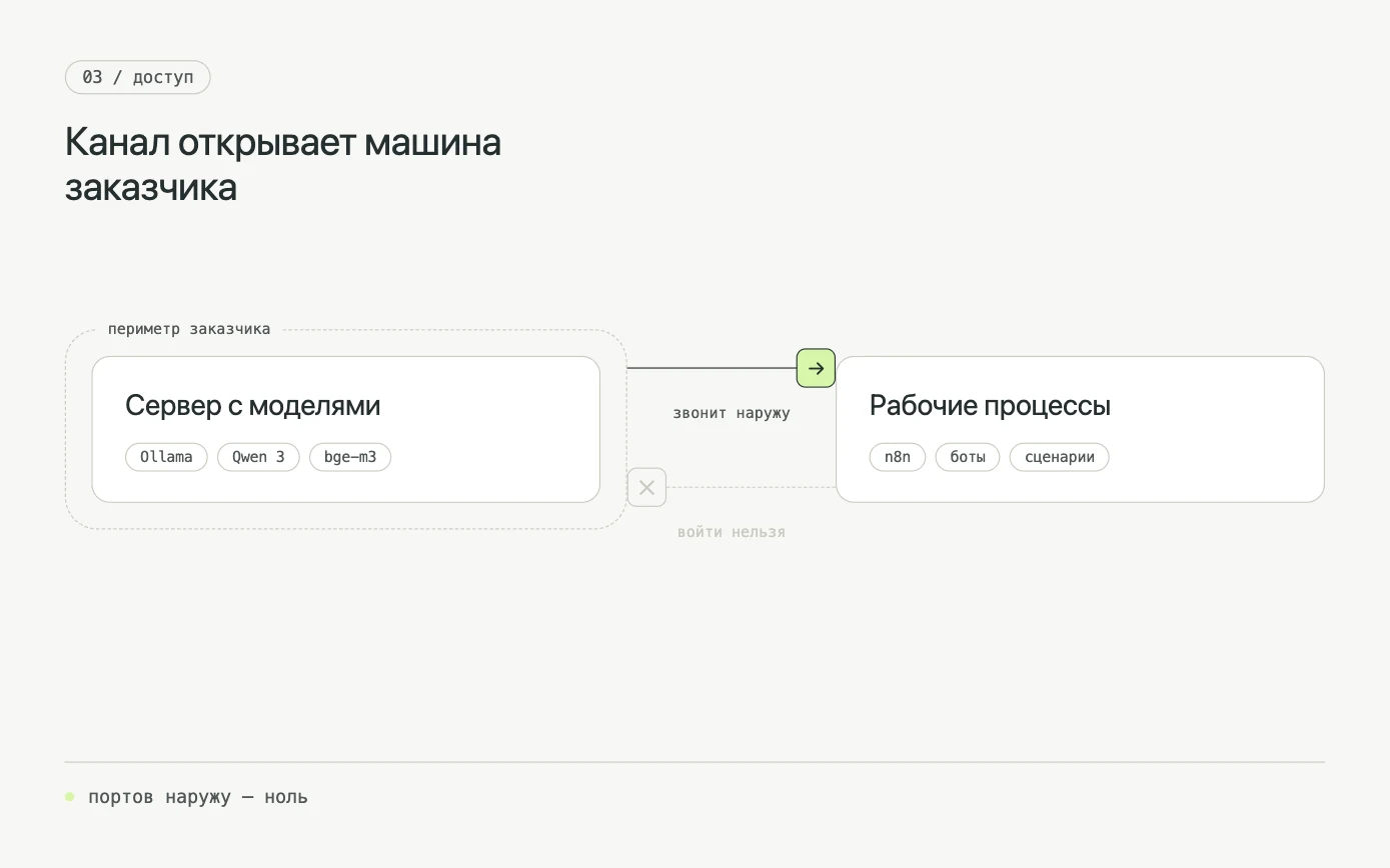 Языковая модель в контуре заказчика — Доступ: канал открывает машина заказчика, снаружи войти нельзя